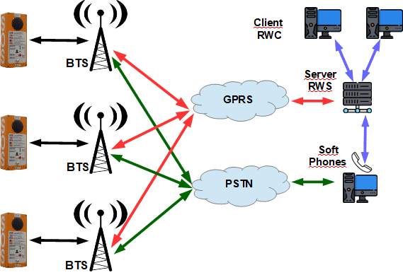 schema connessione da colonnine GSM a sala controllo